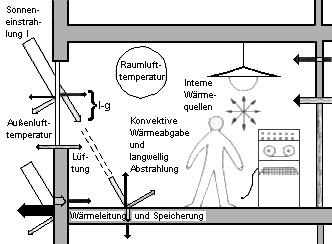 Wärmelasten eines Büroraumes